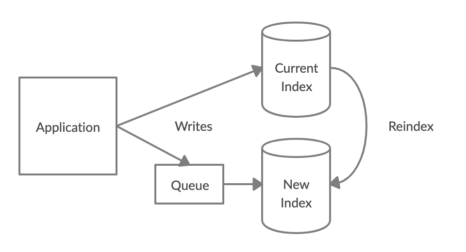 Application writes to current index and queue, queue is applied to new index