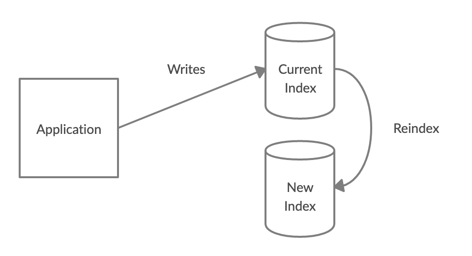 Application writes to current index