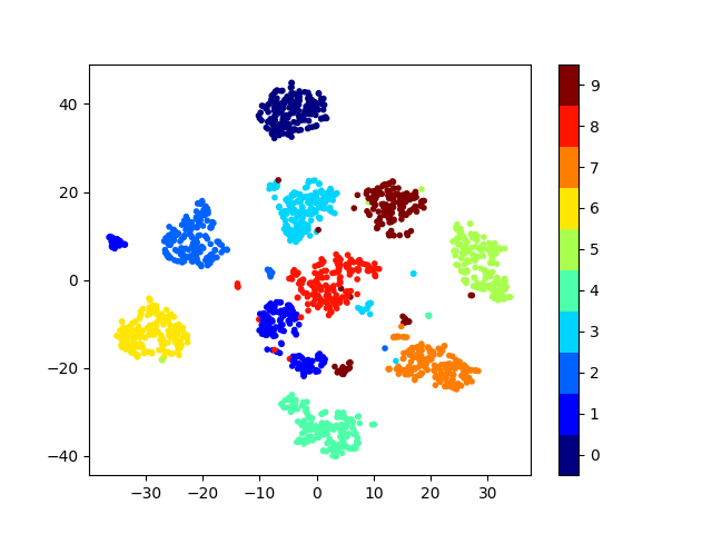 t-SNE